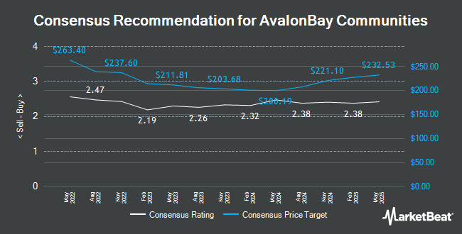 Analyst Recommendations for AvalonBay Communities (NYSE:AVB)