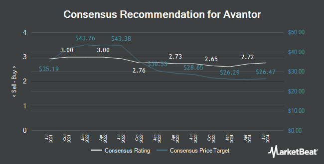 Analyst Recommendations for Avantor (NYSE:AVTR)