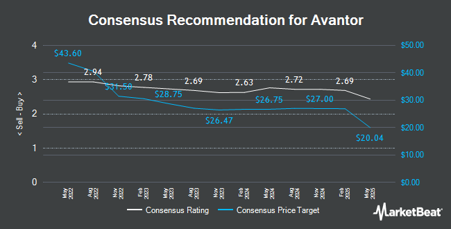 Analyst Recommendations for Avantor (NYSE:AVTR)