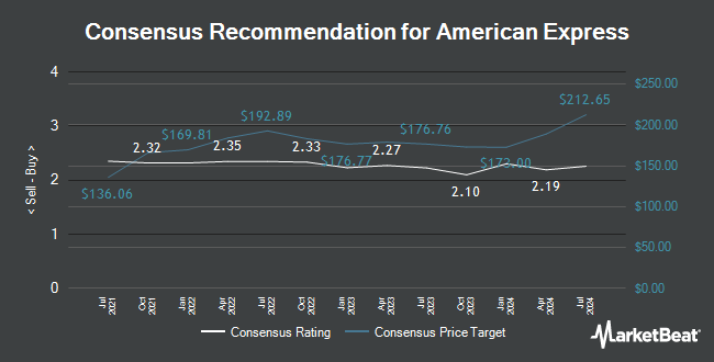 Analyst Recommendations for American Express (NYSE:AXP)