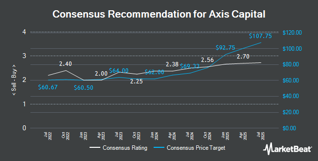 Analyst Recommendations for Axis Capital (NYSE:AXS)