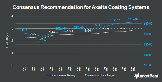 Analyst Recommendations for Axalta Coating Systems (NYSE:AXTA)