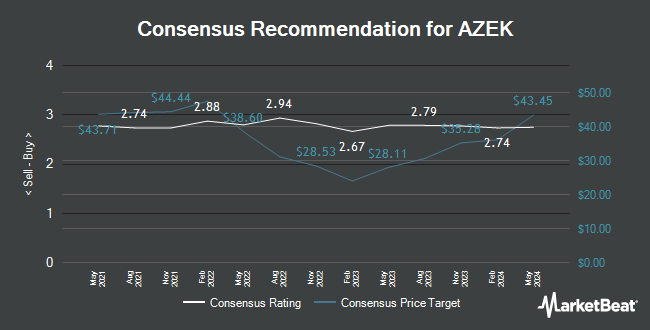Analyst Recommendations for AZEK (NYSE:AZEK)