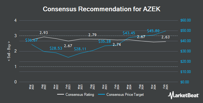 Analyst Recommendations for AZEK (NYSE:AZEK)