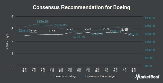 Analyst Recommendations for The Boeing (NYSE:BA)