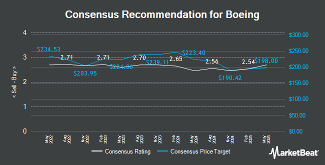 Analyst Recommendations for Boeing (NYSE:BA)