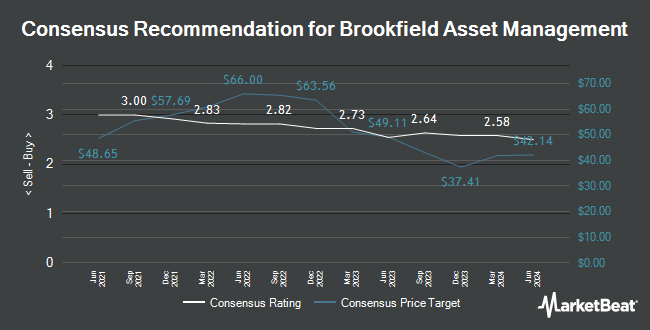 Analyst Recommendations for Brookfield Asset Management (NYSE:BAM)