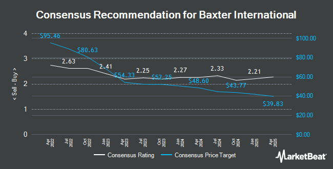 Analyst Recommendations for Baxter International (NYSE:BAX)