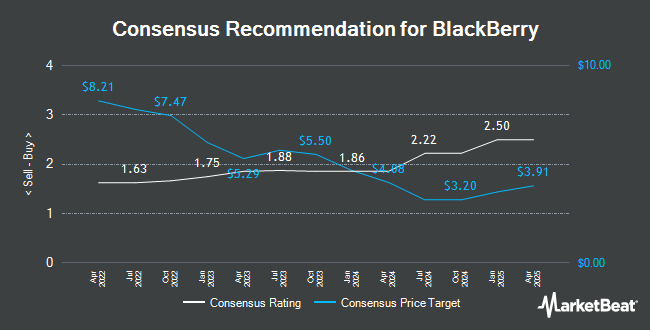 Analyst Recommendations for BlackBerry (NYSE:BB)