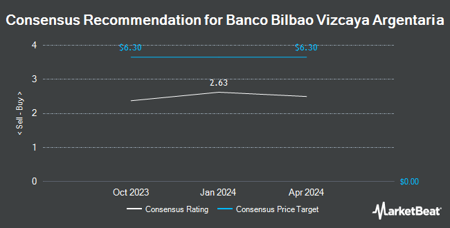 Analyst Recommendations for Banco Bilbao Vizcaya Argentaria (NYSE:BBVA)