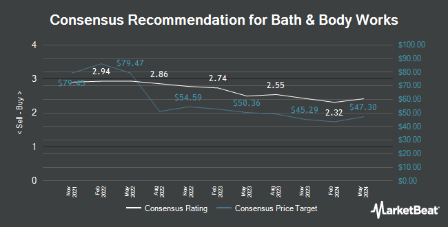 Analyst Recommendations for Bath & Body Works (NYSE:BBWI)