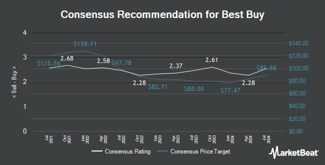 Analyst Recommendations for Best Buy (NYSE:BBY)