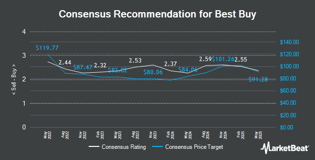 Analyst Recommendations for Best Buy (NYSE:BBY)