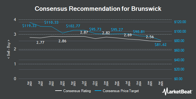 Analyst Recommendations for Brunswick (NYSE:BC)