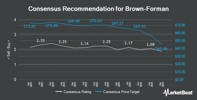 Analyst Recommendations for Brown-Forman (NYSE:BF.B)