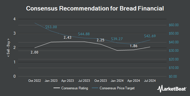 Analyst Recommendations for Bread Financial (NYSE:BFH)