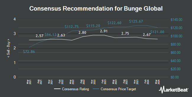 Analyst Recommendations for Bunge Global (NYSE:BG)