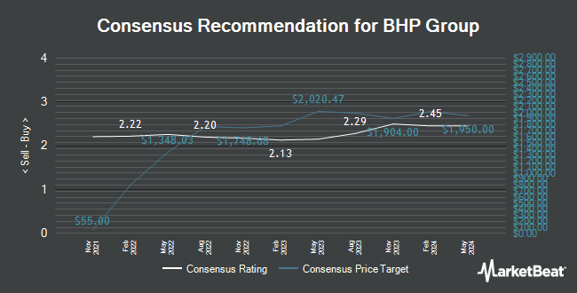 Analyst Recommendations for BHP Group (NYSE:BHP)