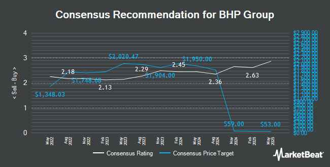 Analyst Recommendations for BHP Billiton (NYSE:BHP)