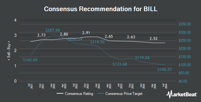 Analyst Recommendations for BILL (NYSE:BILL)