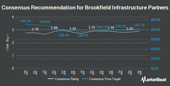 Analyst Recommendations for Brookfield Infrastructure Partners (NYSE:BIP)