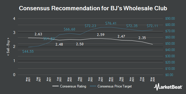 Analyst Recommendations for BJs Wholesale Club (NYSE:BJ)