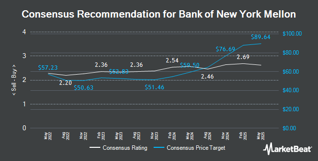 Analyst Recommendations for Bank Of New York Mellon (NYSE:BK)