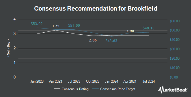 Analyst Recommendations for Brookfield (NYSE:BN)