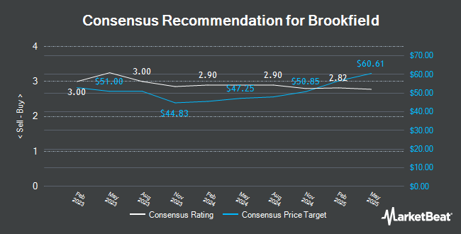 Analyst Recommendations for Brookfield (NYSE:BN)