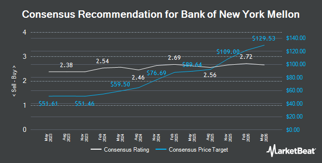 Analyst Recommendations for Bank of New York Mellon (NYSE:BNY)