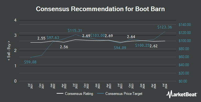 Analyst Recommendations for Boot Barn (NYSE:BOOT)