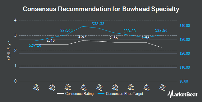 Analyst Recommendations for Bowhead Specialty (NYSE:BOW)