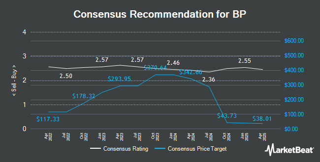 Analyst Recommendations for BP (NYSE:BP)