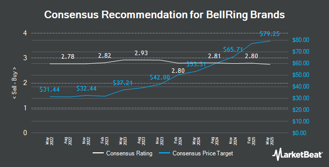 Analyst Recommendations for BellRing Brands (NYSE:BRBR)