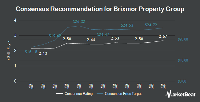 Analyst Recommendations for Brixmor Property Group (NYSE: BRX)