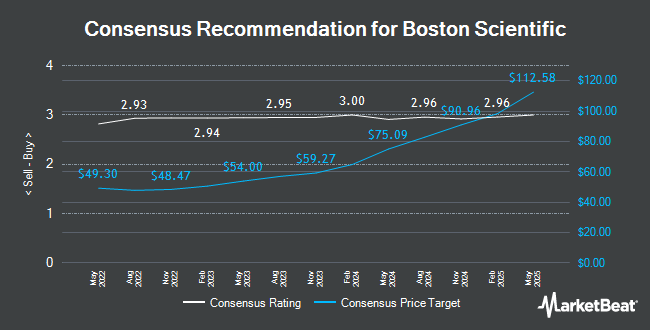 Analyst Recommendations for Boston Scientific (NYSE:BSX)