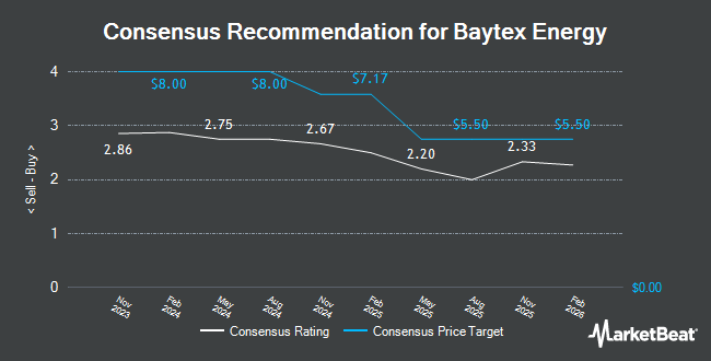Analyst Recommendations for Baytex Energy (NYSE:BTE)