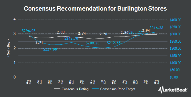 Analyst Recommendations for Burlington Stores (NYSE:BURL)