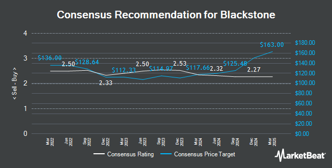 Analyst Recommendations for Blackstone Group (NYSE:BX)