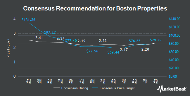 Analyst Recommendations for Boston Properties (NYSE:BXP)