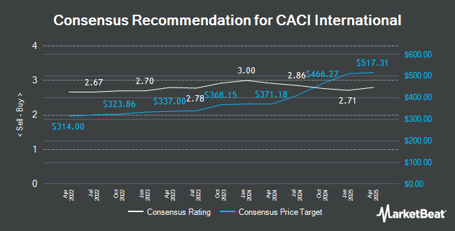 Analyst Recommendations for CACI International (NYSE:CACI)