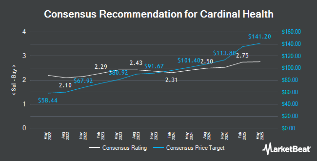 Analyst Recommendations for Cardinal Health (NYSE:CAH)