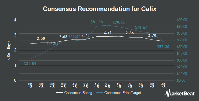 Analyst Recommendations for Calix (NYSE:CALX)