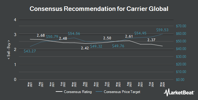 Analyst Recommendations for Carrier Global (NYSE:CARR)