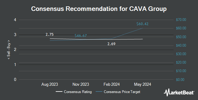 Analyst Recommendations for CAVA Group (NYSE:CAVA)