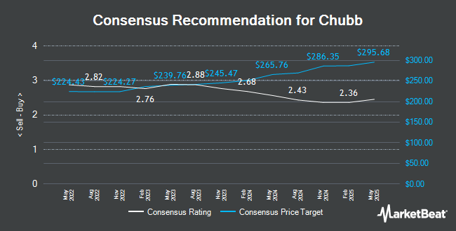 Analyst Recommendations for Chubb (NYSE:CB)