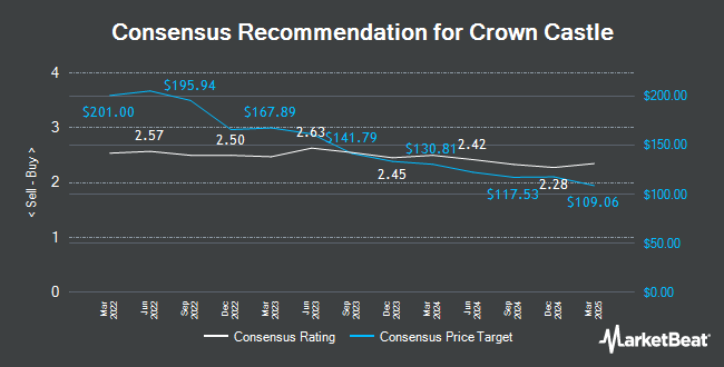 Analyst Recommendations for Crown Castle (NYSE:CCI)