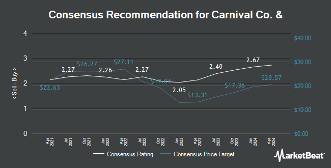 Analyst Recommendations for Carnival Co. & (NYSE:CCL)