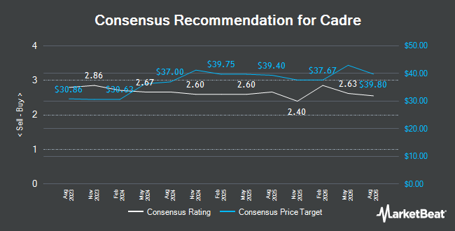 Analyst Recommendations for Cadre (NYSE:CDRE)