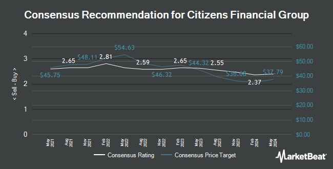 Analyst Recommendations for Citizens Financial Group (NYSE:CFG)